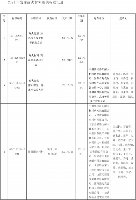 2021年發(fā)布耐火材料相關(guān)標準-1.jpg
